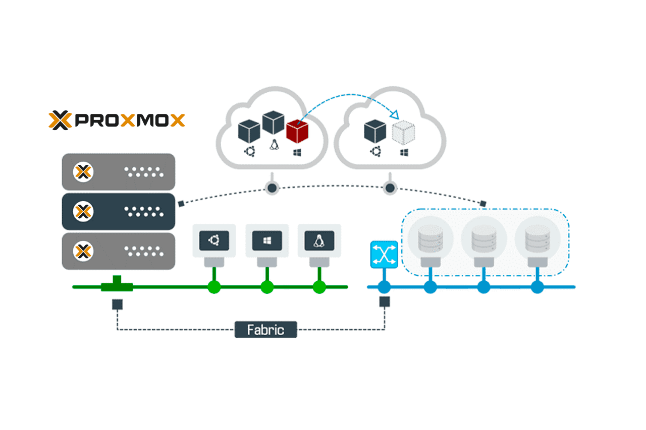 Giải pháp HyperConverged Infrastructure với Proxmox VE và Ceph